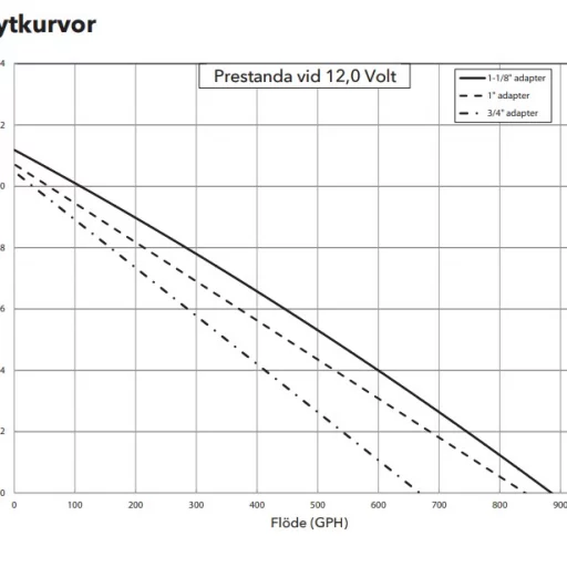 Rule LoPro 900S Lensepumpe automatisk 12V