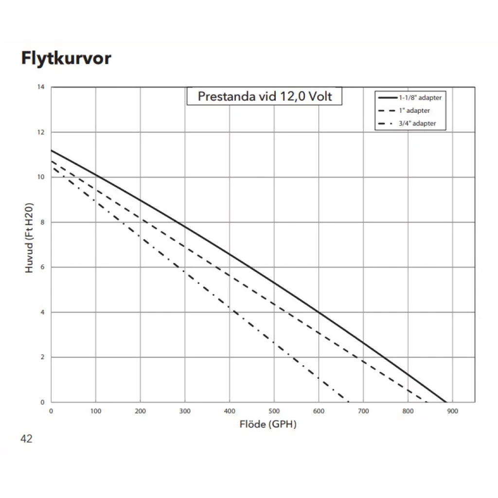 Rule LoPro 900S Lensepumpe automatisk 12V